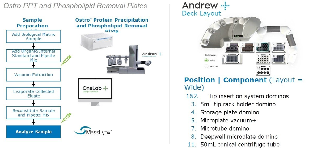 Andrew+ Pipetting Robot