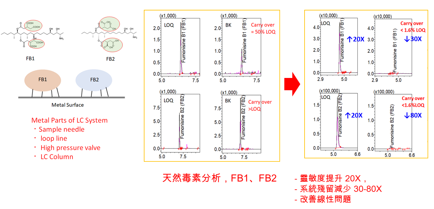 改善FB1，FB2，QA