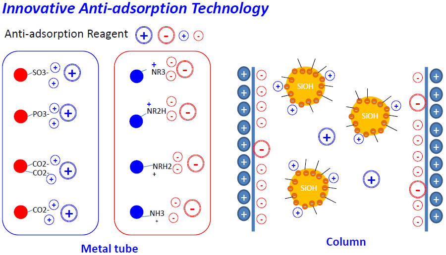 創新抗吸附技術1
