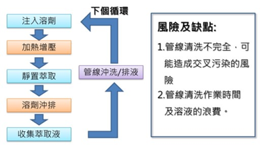 固定條件萃取