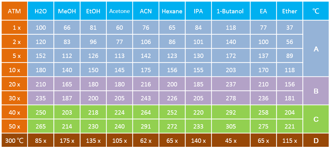 萃取溶劑溫度壓力表